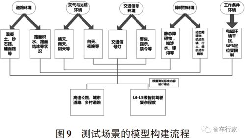 智能网联车辆技术及相关测试方法分析