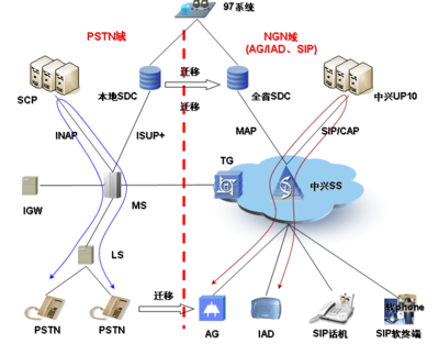 固网PSTN到软交换的移机不改号业务解决方案