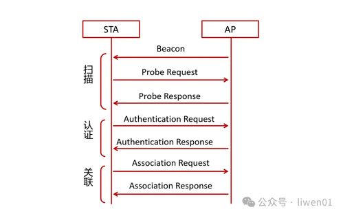 WiFi工作原理及接入过程 网络接入业务与服务解析