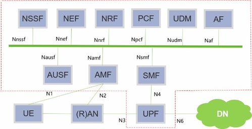 5G安全 核心网业务与网络接入业务的挑战与对策